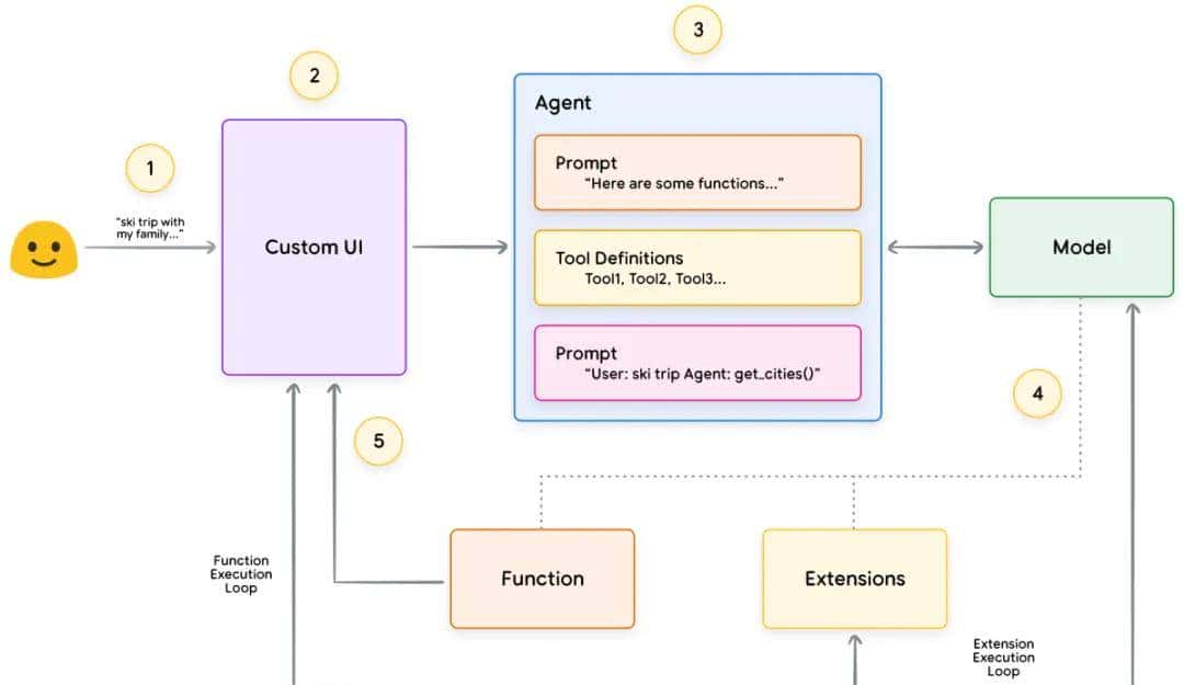 AI大模型Agent是不是就是各种Prompt的堆叠？
