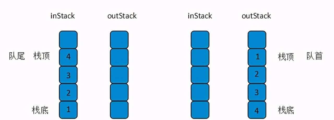 用栈-stack实现队列queue-LeetCode - 鹿快