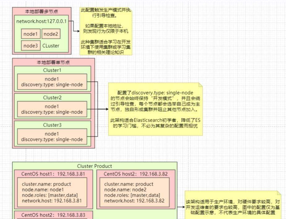 elasticsearch--分布式原理