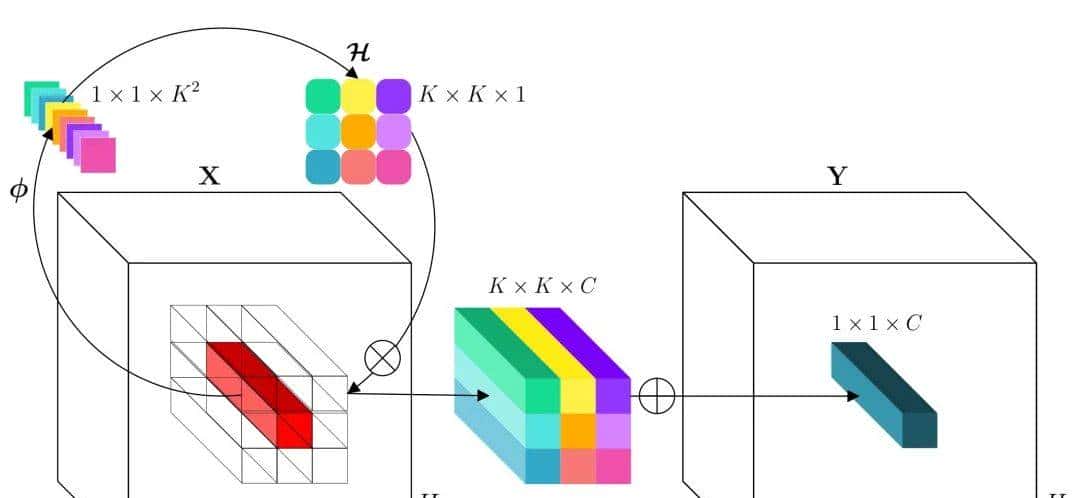 超越卷积、自注意力:强劲的神经网络新算子involution