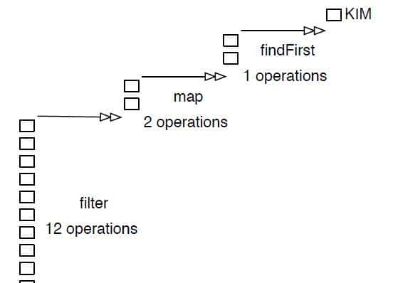 详解Java 8中Stream类型的“懒”操作
