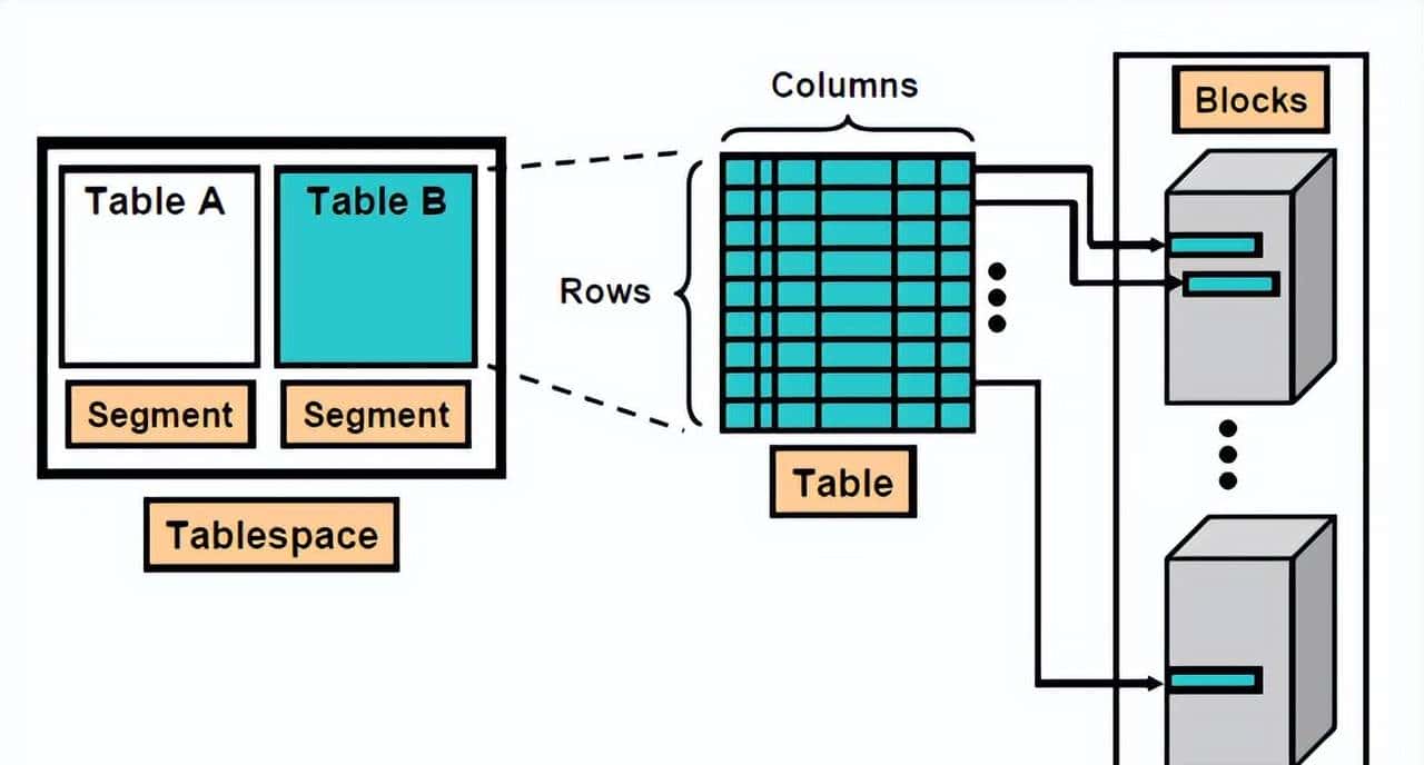 ORACLE 体系 - 12（上）