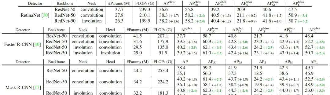 超越卷积、自注意力:强劲的神经网络新算子involution