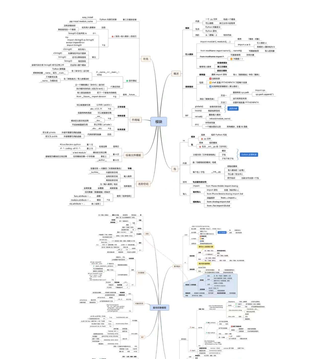 Python基础核心思维导图，让你轻松入门