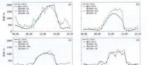 地 基 遥 感 联 合 反 演 大 气 边 界层 高 度 与ＥＲＡ５ 再 分 析