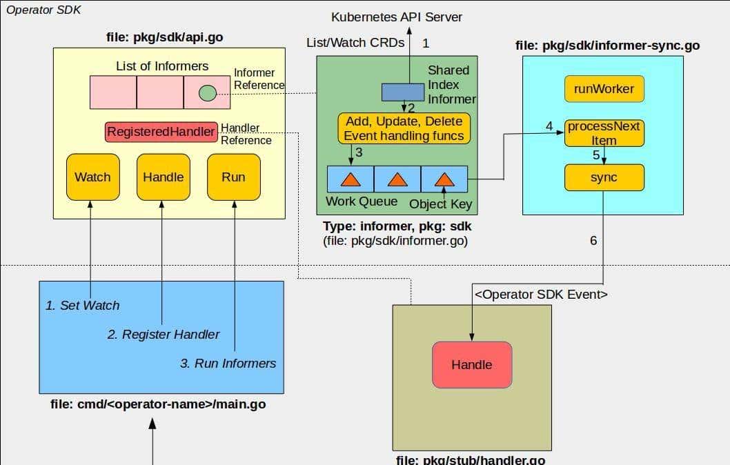 五分钟轻松熟悉一个k8s Operator应用制作