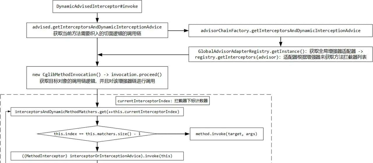 Java进阶-Spring-AOP
