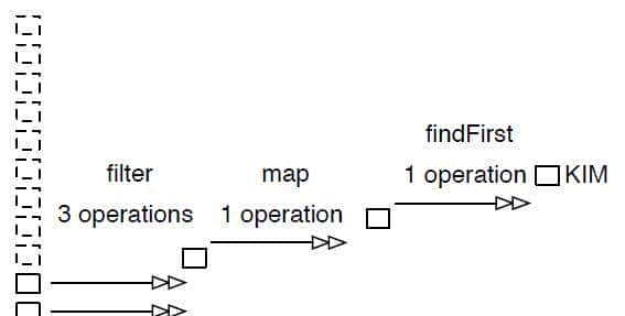 详解Java 8中Stream类型的“懒”操作