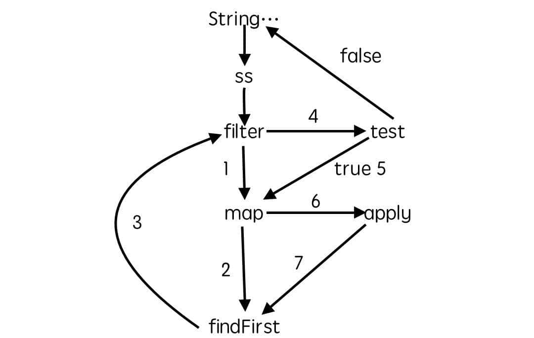 详解Java 8中Stream类型的“懒”操作
