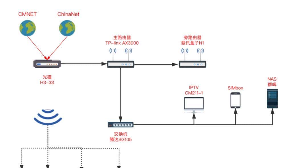 家庭组网:一个码农的家庭网络架构nas和软路由 - 鹿快
