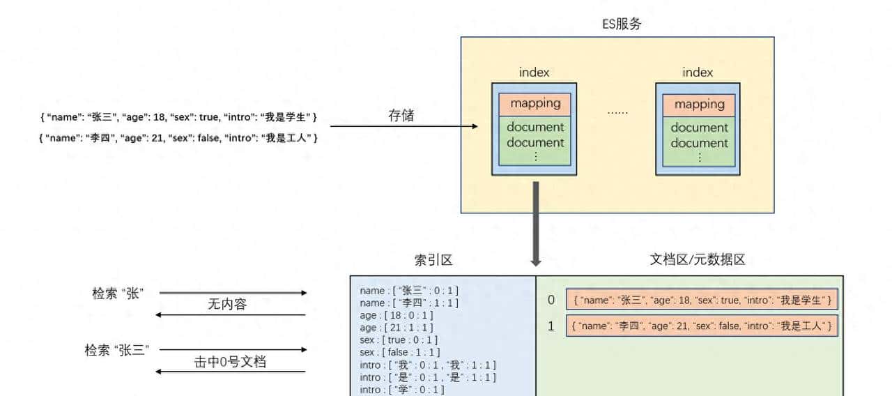 Elasticsearch高级检索