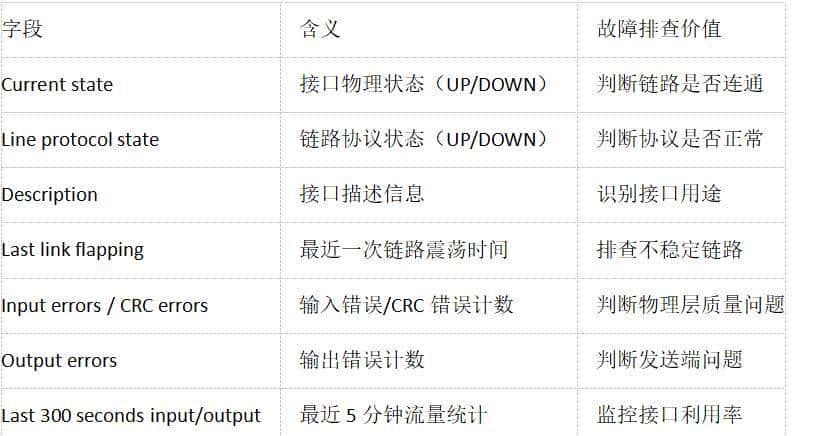 display this interface 概念及实验
