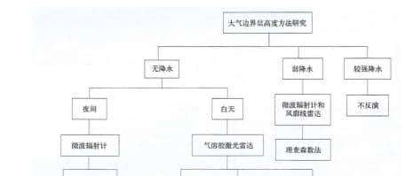 地 基 遥 感 联 合 反 演 大 气 边 界层 高 度 与ＥＲＡ５ 再 分 析