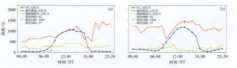 地 基 遥 感 联 合 反 演 大 气 边 界层 高 度 与ＥＲＡ５ 再 分 析