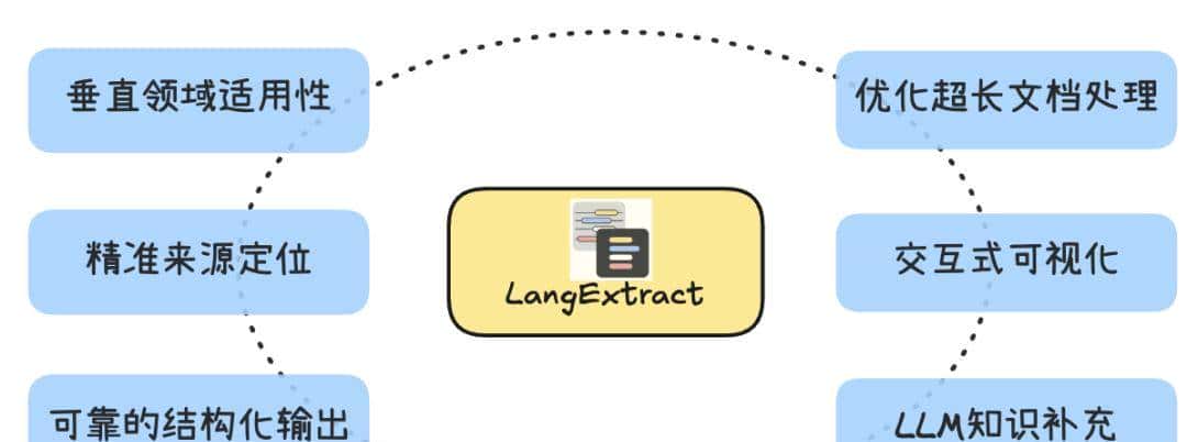 谷歌出品!详解LangExtract:轻量却强劲的结构化信息提取神器。