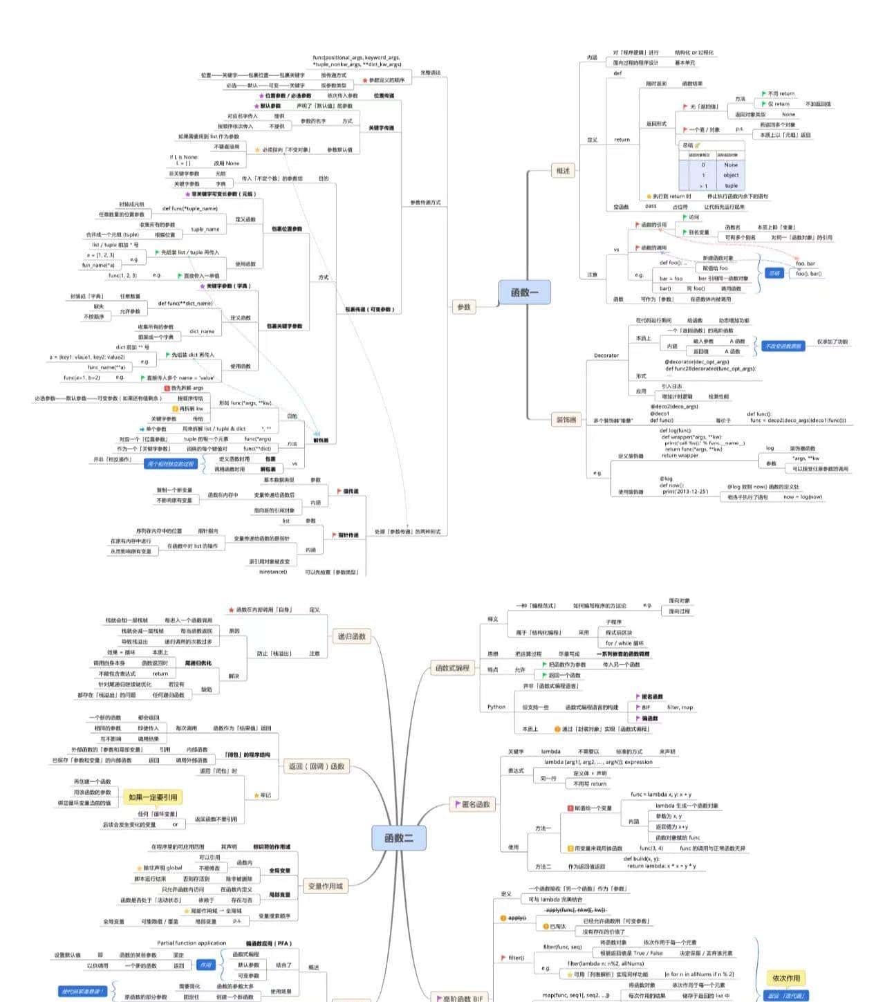 Python基础核心思维导图，让你轻松入门