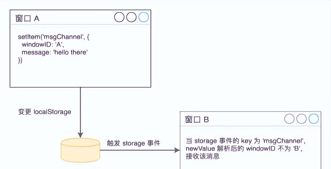 3分钟搞懂sessionStorage和localStorage的区别与用法