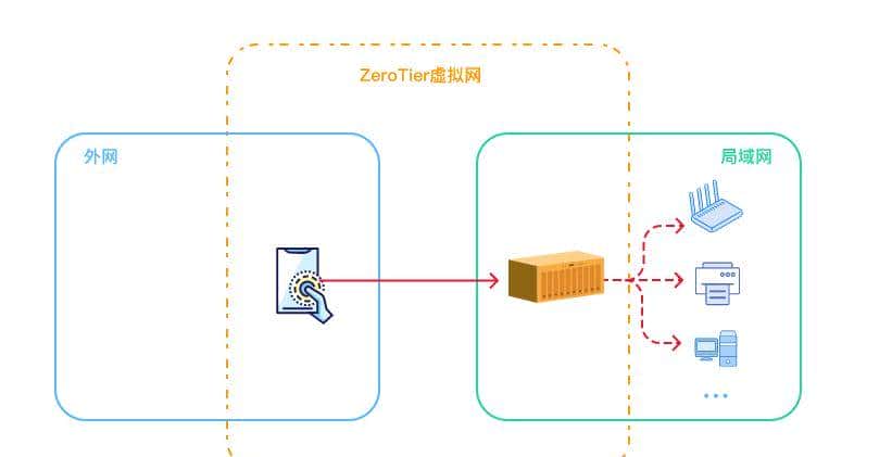 外网通过群晖NAS访问家里内网的所有设备