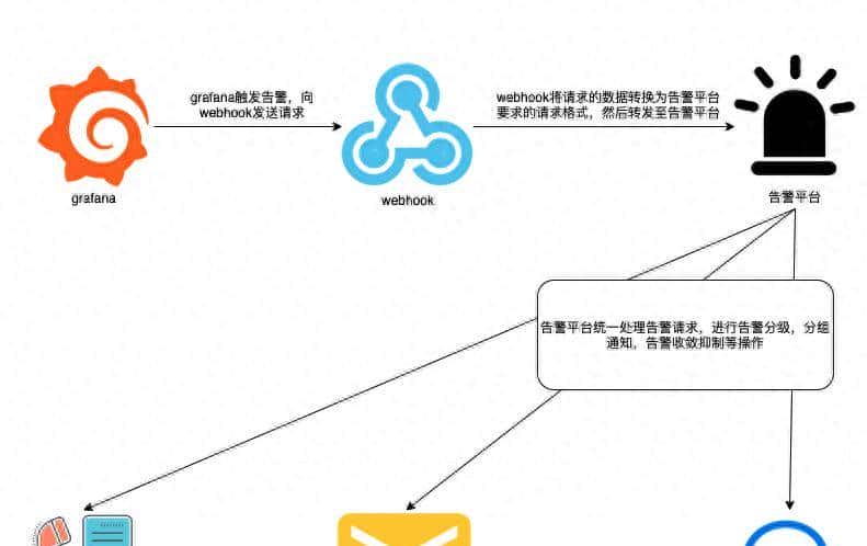 grafana使用webhook告警 - 鹿快