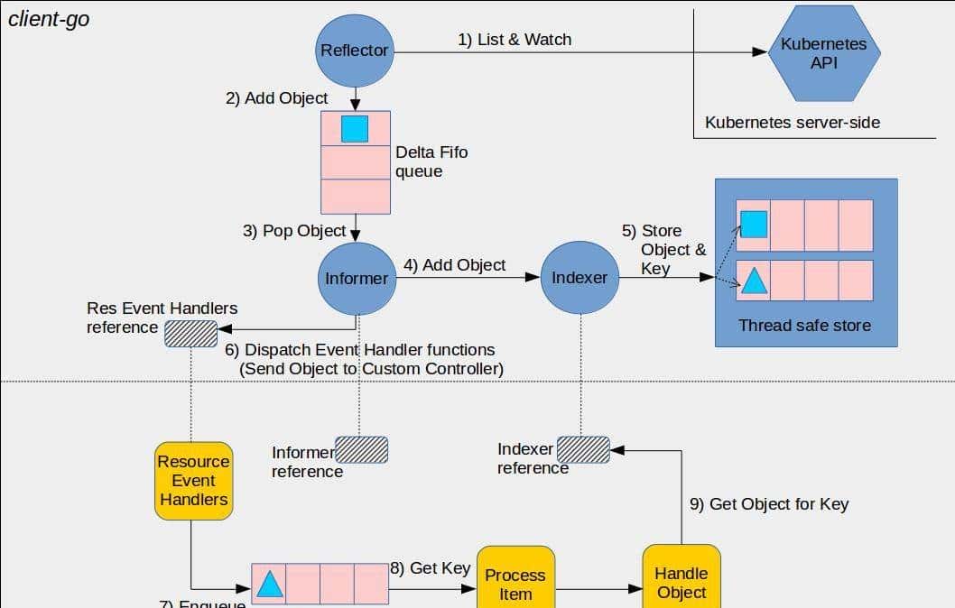 五分钟轻松熟悉一个k8s Operator应用制作