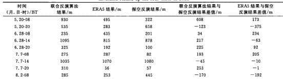 地 基 遥 感 联 合 反 演 大 气 边 界层 高 度 与ＥＲＡ５ 再 分 析