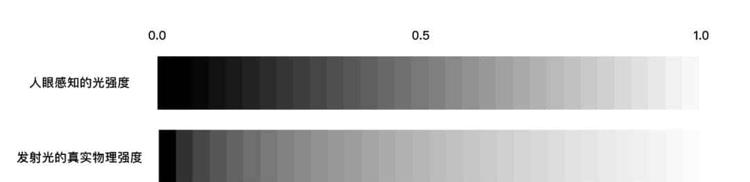 3D to H5工作流应用手册——理论篇