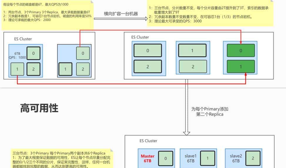 elasticsearch--分布式原理