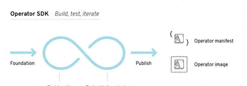 五分钟轻松熟悉一个k8s Operator应用制作