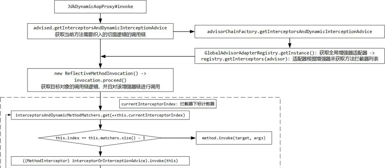 Java进阶-Spring-AOP