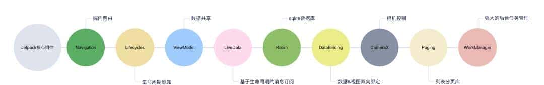 Android Jetpack 架构浅析