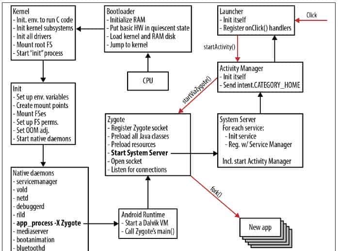 详解 Android 是如何启动的