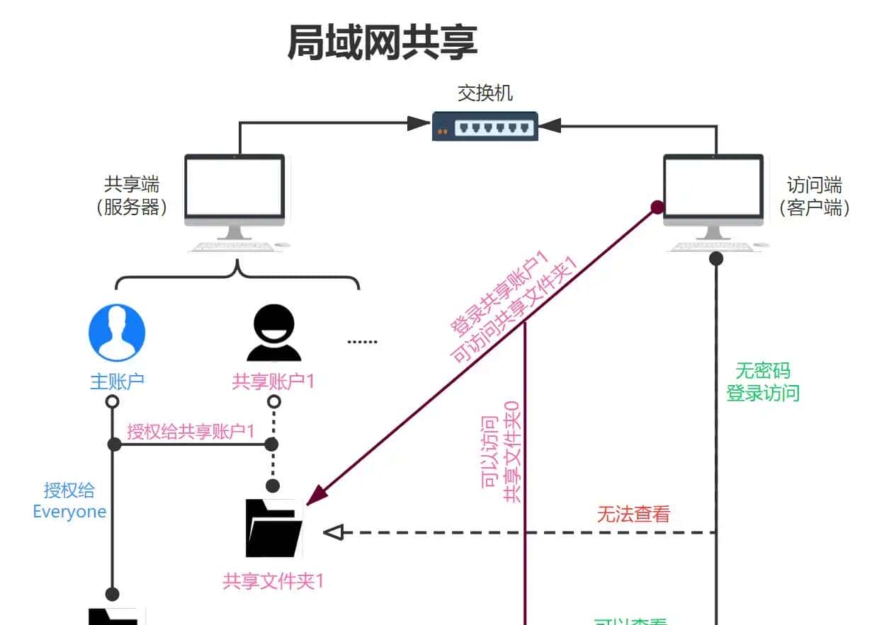 共享文件夹丨指定用户访问指定文件夹权限 - 鹿快