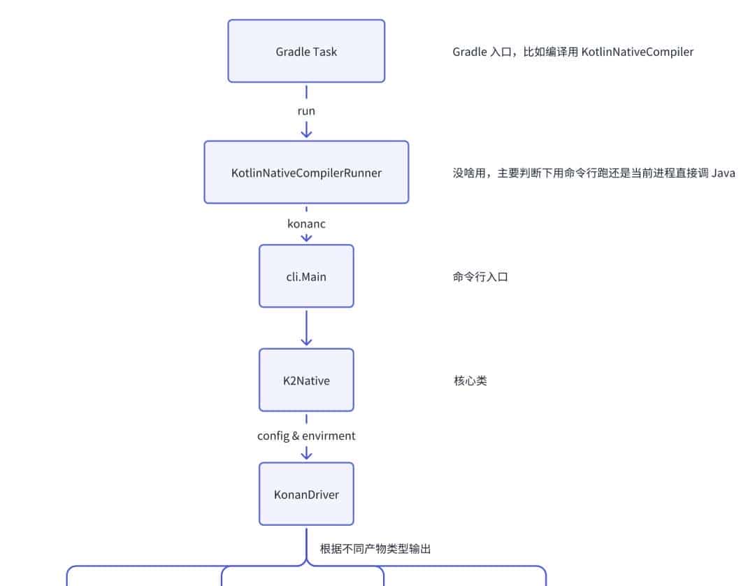 别再猜 KMP 咋跨端了!编译器前后端分家,加新平台只改后端就行