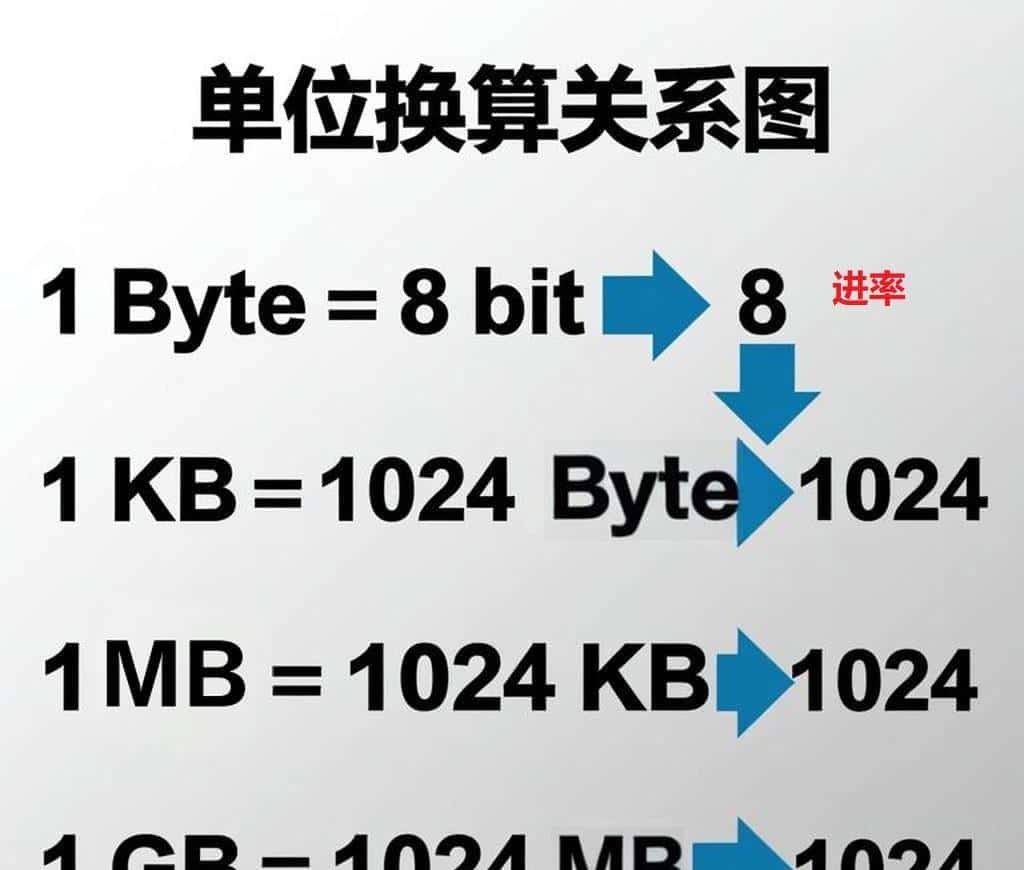 小白也能看懂GB、Gb、MB、Mb、KB、Kb、Byte、bit关系的学习笔记