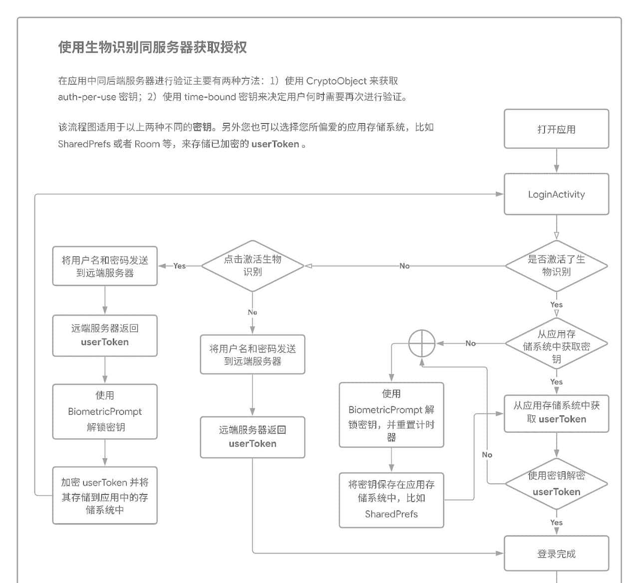 实战 | 将 Android 生物识别身份验证整合至应用中
