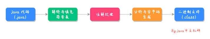 99%的程序员都在用Lombok，原理竟然这么简单？