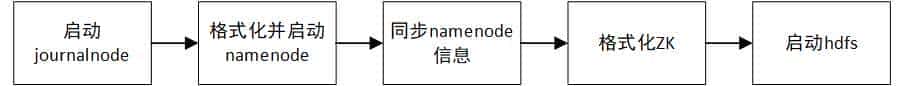 Hadoop3高可用集群搭建