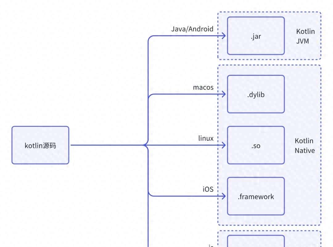 别再猜 KMP 咋跨端了!编译器前后端分家,加新平台只改后端就行