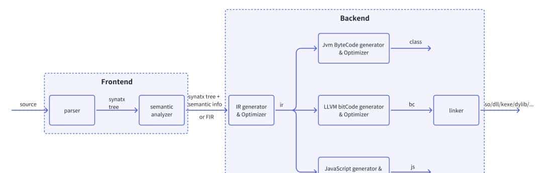 别再猜 KMP 咋跨端了!编译器前后端分家,加新平台只改后端就行