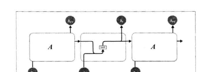 循环神经网络的使用RNN和LSTM