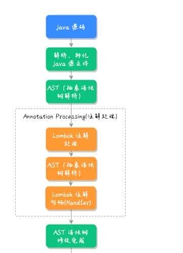 99%的程序员都在用Lombok，原理竟然这么简单？