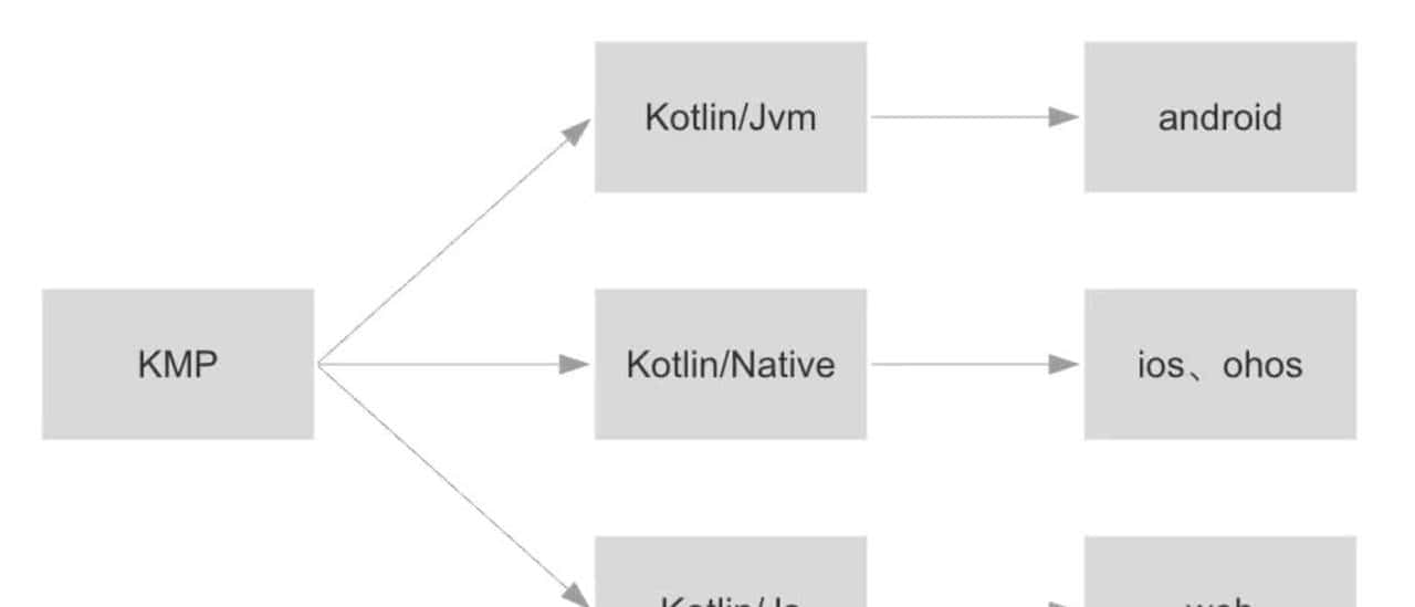 别再猜 KMP 咋跨端了!编译器前后端分家,加新平台只改后端就行
