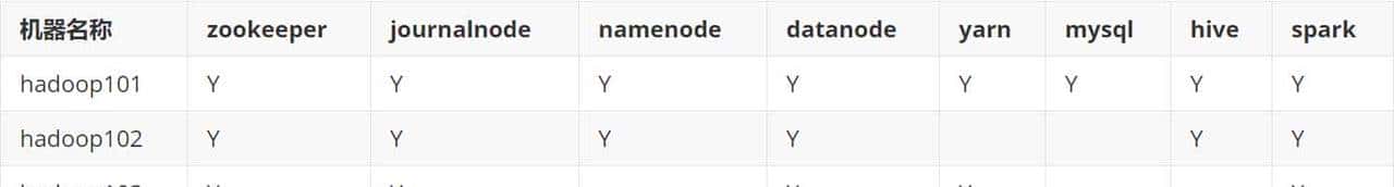 Hadoop3高可用集群搭建