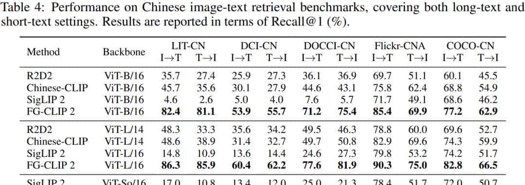 FG-CLIP 2: 为细粒度跨模态理解而生的下一代VLM，8大类29项任务双语性能全球第一
