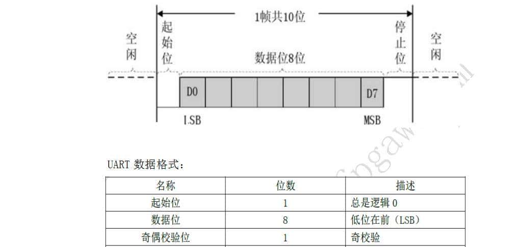 FPGA实验-串口通信之战