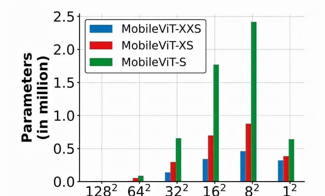 轻量 通用 适用于移动设备的Transformer!苹果公司提出了MobileViT