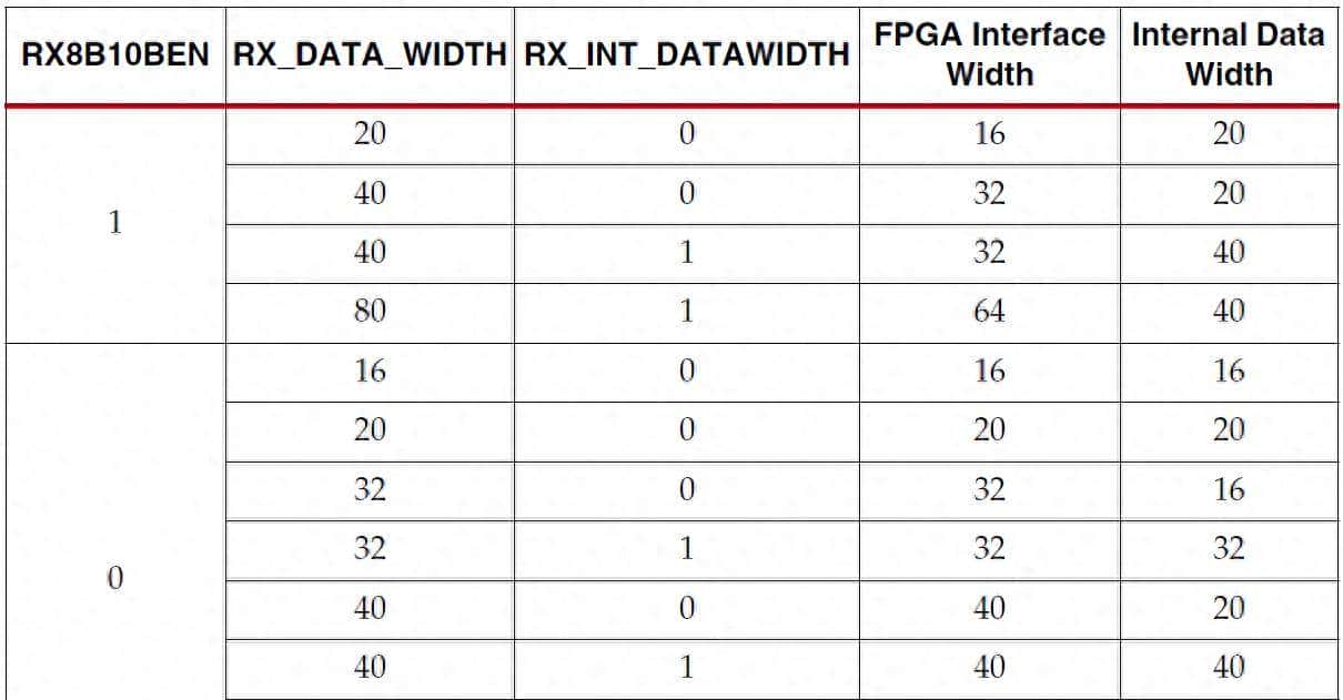 Xilinx 7系列FPGA收发器架构之接收器(RX)(十四)