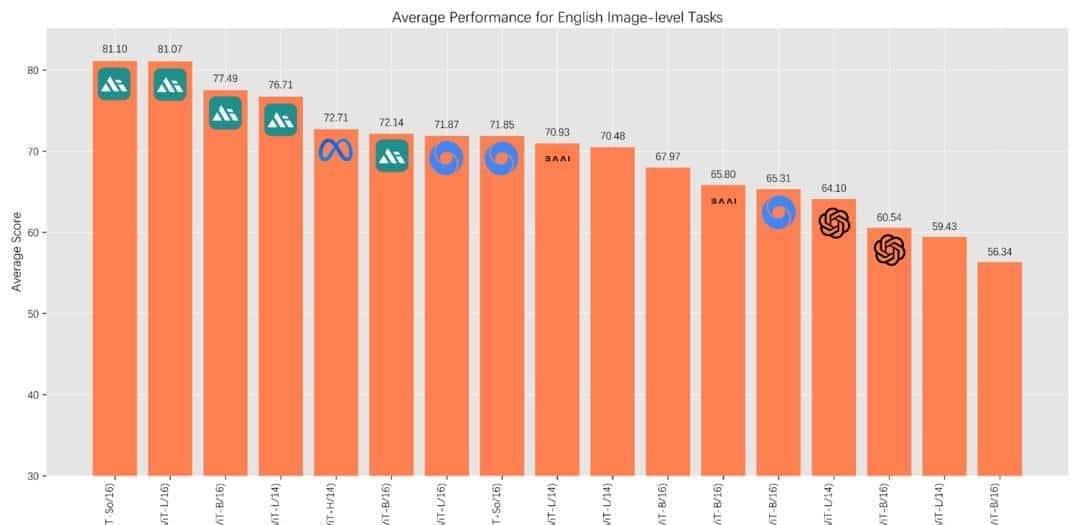FG-CLIP 2: 为细粒度跨模态理解而生的下一代VLM，8大类29项任务双语性能全球第一
