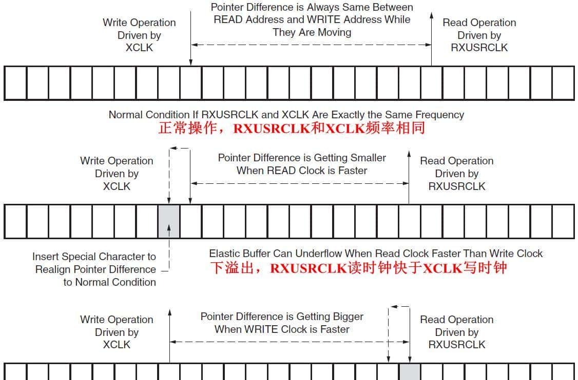 Xilinx 7系列FPGA收发器架构之接收器(RX)(十四)