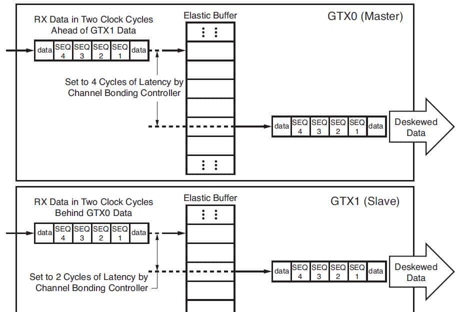 Xilinx 7系列FPGA收发器架构之接收器(RX)(十四)